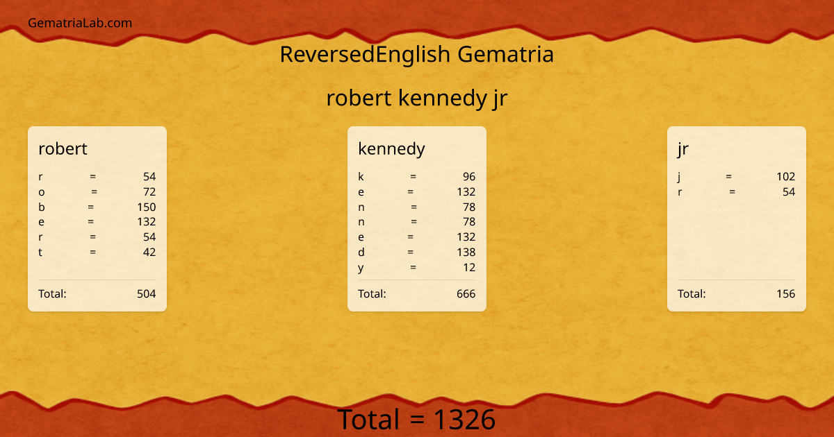 robert kennedy jr in reversedEnglish Gematria